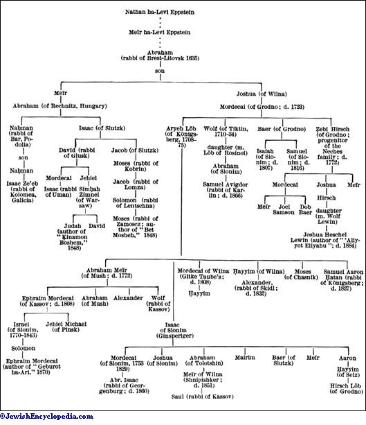 Abraham Lincoln Ancestry Chart